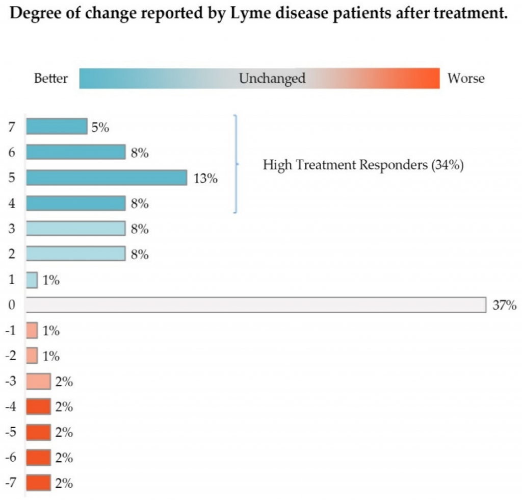 Degree of change reported by Lyme disease patients after treatment This chart shows that there is a large subgroup (about a third) of respondents to our survey who reported positive response to treatment, even though the average response was not positive.
