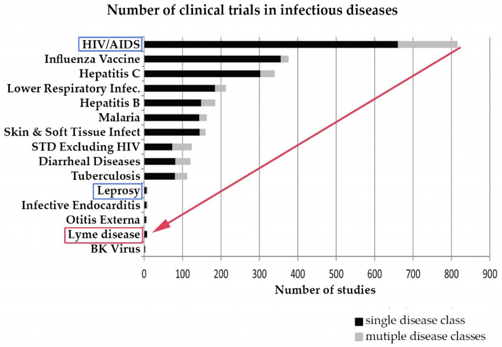 Number of clinical trials in infectious diseases Bar chart showing that Lyme disease is woefully under studied.