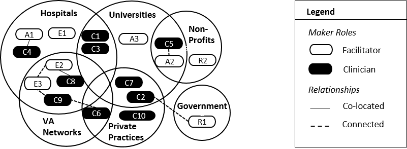 A venn diagram showing the domains of expertise of those we interviewed including people from hospitals, universities, non-profits, va networks, private practices, and government. We interviewed clinicians and facilitators in each of these domains and there was a great deal of overlap with participants falling into multiple categories. For example, one participant was in a VA network and in private practice, while another was at a university and also a non-profit.