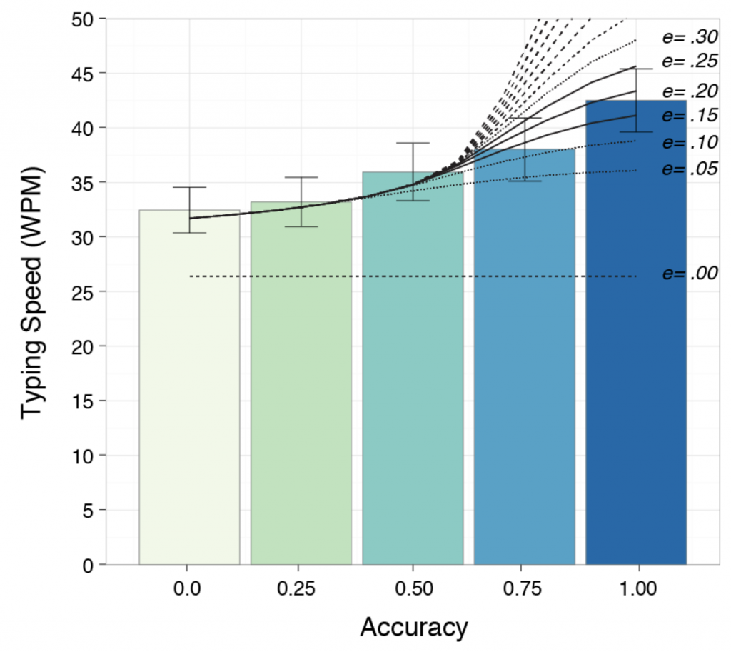 A bar plat showing typing speed (WPM, y axis) against acuracy (0 to 1). The bars start at 32 WPM (for 0 accuracy) and go up to approx 32 (for accuracy of 1).