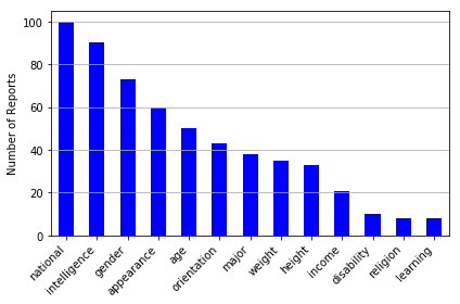 A bar plot sorted by number of reports, with about 100 reports of unfair treatment based on national origin, 90 based on intelligence, 70 based on gender, 60 based on apperance, 50 on age, 45 on sexual orientation, 35 on major, 30 on weight, 30 on height, 20 on income, 10 on disability, 10 on religion, and 10 on learning