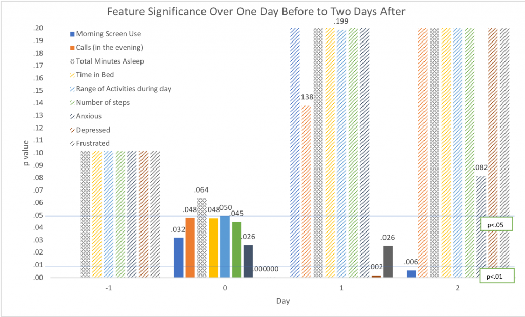 Barplot showing significance of morning screen use, calls, minutes asleep, time in bed, range of activities, number of steps, anxiety, depression, and frustration on the day before, of, and after unfair treatment. All but minutes asleep are significant at p=.05 or below on the day of discrimination, but this drops off after.
