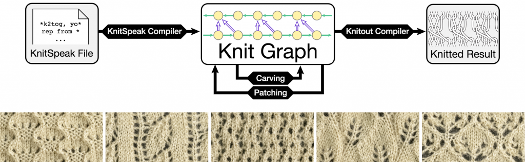 A picture of a knit speak file which is compiled into a knit graph (which can be modified using carving and patching) and then compiled to knitout, which can be printed on a knitting machine. Below the graph is a picture of different sorts of lace textures supported by knitpick.