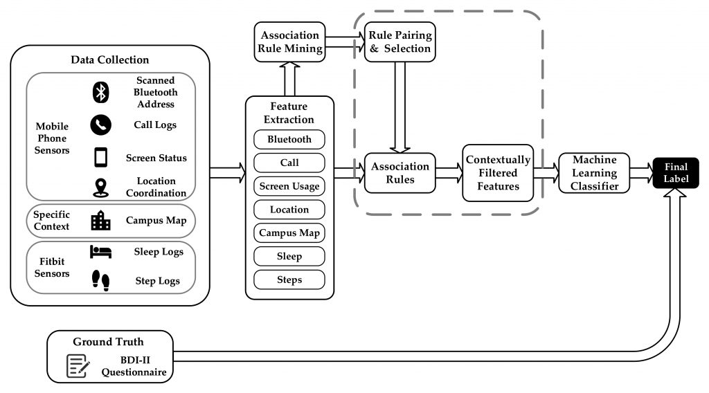 A pipeline starting with data collection (including from mobile phone sensors, campus map, and fitbit) which feeds into feature extraction. This is piped into association rule mining, and features plus rules are combined to create contextually filtered features, which are then piped into a machine learning classifier. Ground truth comes from the BDI-II questionnaire.