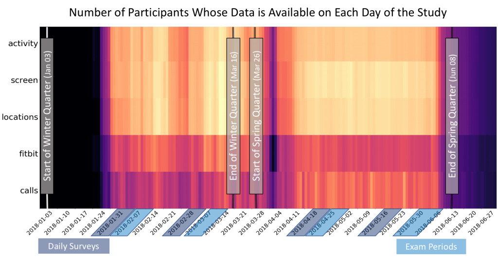 A heatplot showing sensor data collected by day in 5 categories: Activity, screen, locations, fitbit, and calls.