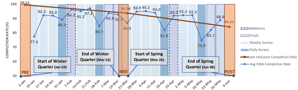 A diagram showing compliance in surveys, organized by nweek of study. One line shows compliance in the large surveys given at pre, mid and post, which drops from 99% to 94% to 84%. The other line shows average weekly compliance in EMAs, which goes up in the second week to 93% but then drops slowly (with some variability) to 89%